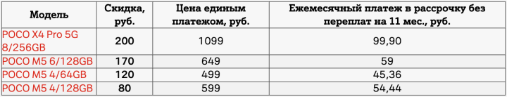 Скидки до 200 рублей с гибкими условиями платежа на смартфоны POCO в А1
