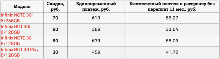 Не упустите скидки до 70 рублей на мощные смартфоны Infinix в А1