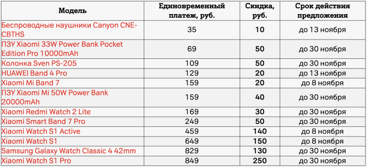 Подборка гаджетов популярных брендов − со скидками до 250 рублей в А1