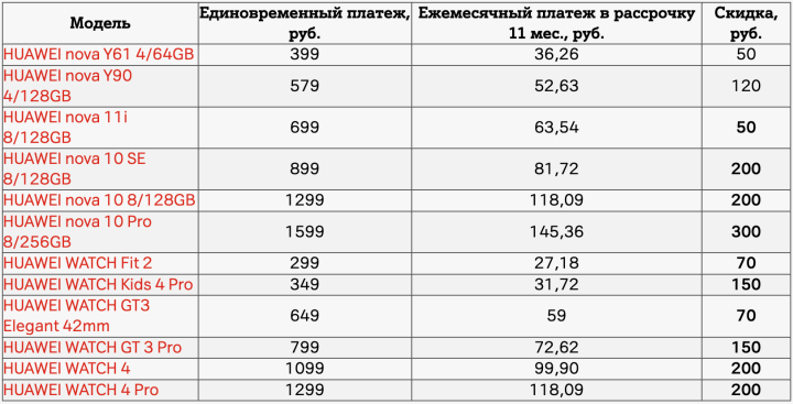 Популярные девайсы HUAWEI – с бонусами и скидками до 300 рублей в А1
