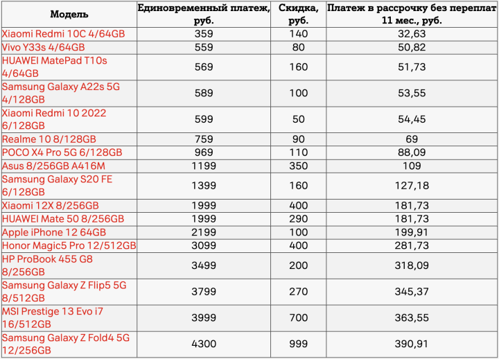 Еще больше выбора и экономии: скидки до 999 рублей на девайсы в А1